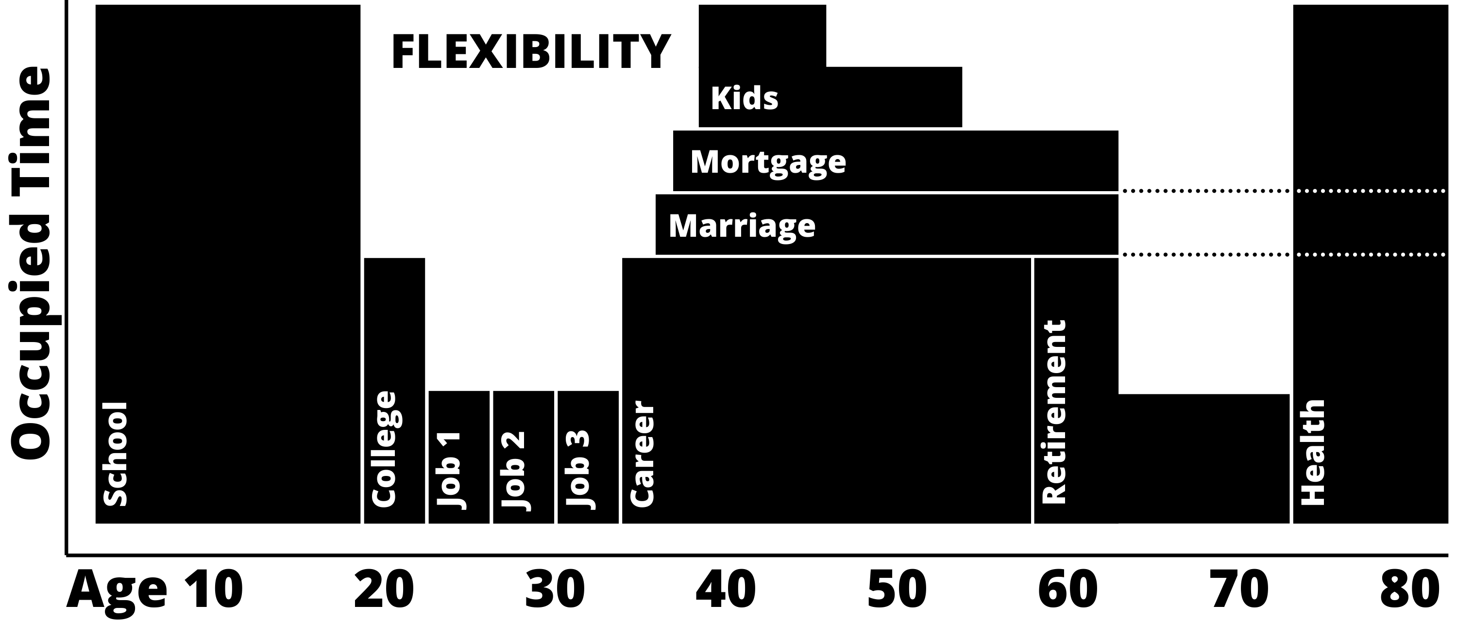 A graph explaining how responsibilities change throughout one's life and the impact those responsibilities have on one's flexibility