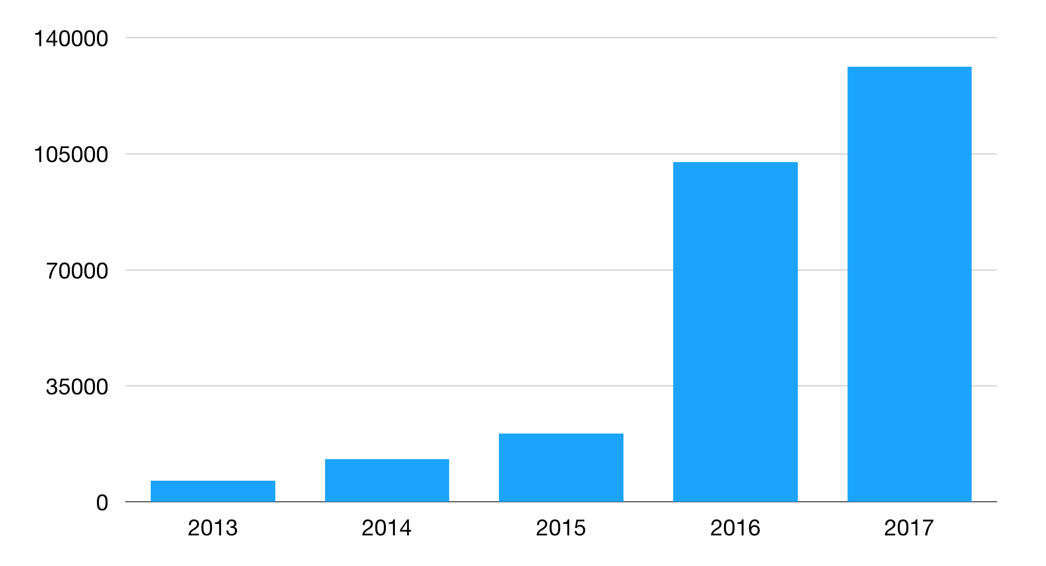 A chart showing the growth in articles read year over year.