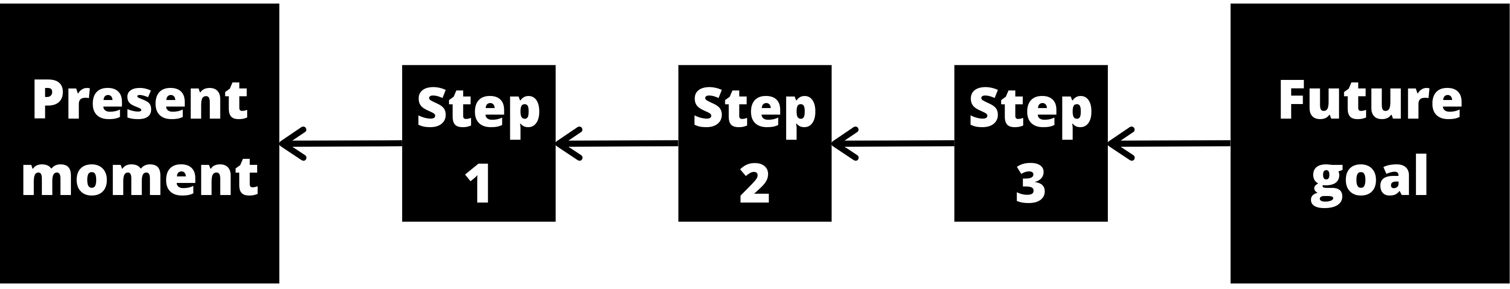 A diagram of backcasting